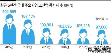 再裁4000人！订单第一也没用？“就业寒流”席卷韩国造船业