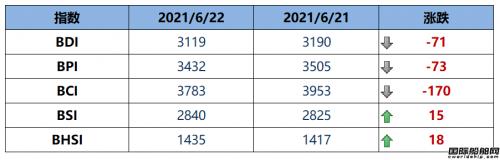 BDI指数周二大跌71点至3119点