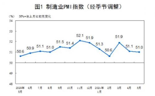 5月份中国制造业指数（PMI）为51%