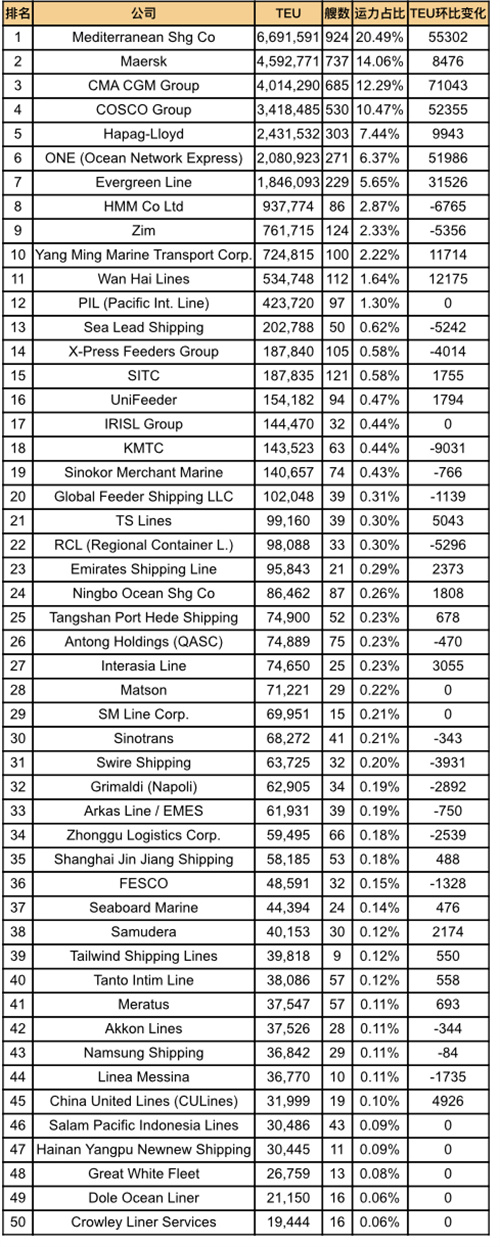 全球班轮公司运力百强最新排名（2025年7月）